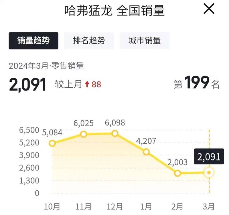 回暖效果不明显,哈弗的新能源产品,怎么没人买了?