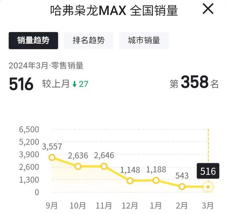 回暖效果不明显,哈弗的新能源产品,怎么没人买了?