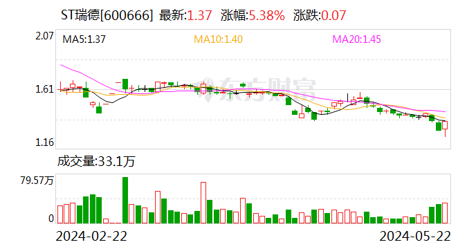 ST瑞德:部分董事及管理人员拟增持2200万元至2760万元公司股份