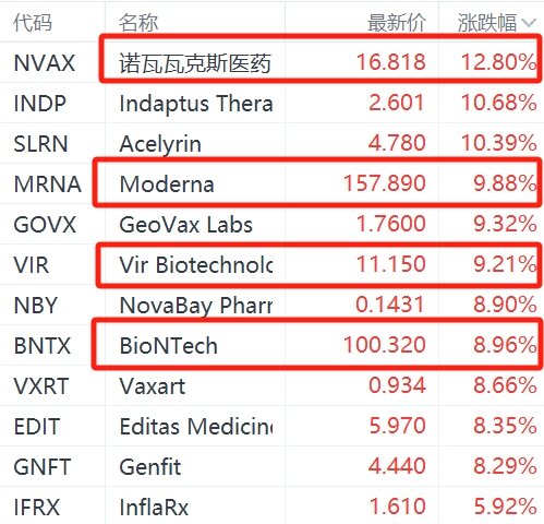 专家预测今夏新冠病例增加,疫苗股集体大涨,诺瓦瓦克斯医药涨超12%