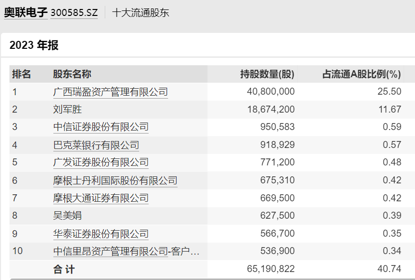 好悬!奥联电子差点坑惨一批国际大投行,信披违规被罚后股价暴跌