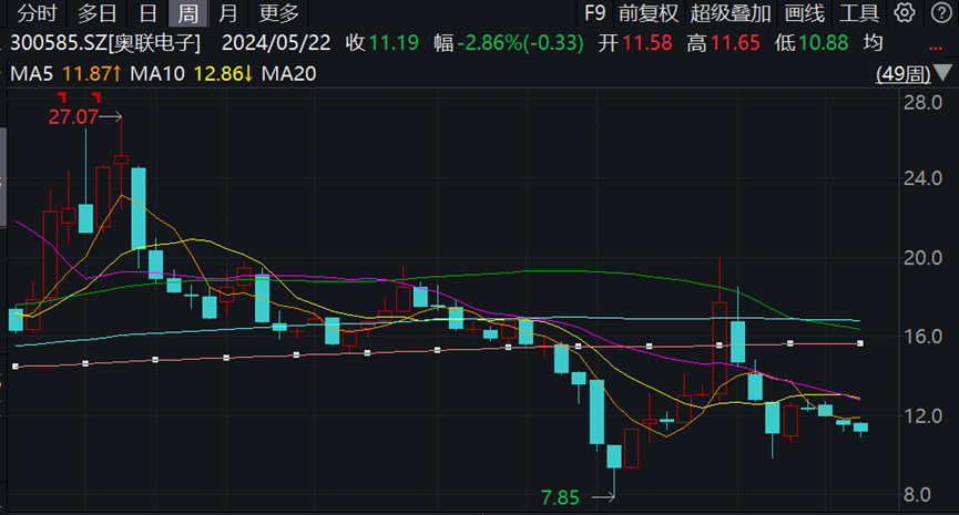 好悬!奥联电子差点坑惨一批国际大投行,信披违规被罚后股价暴跌