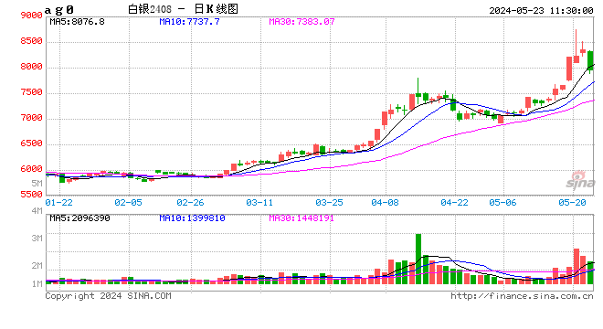 午评:沪银跌超5%,氧化铝跌超4%