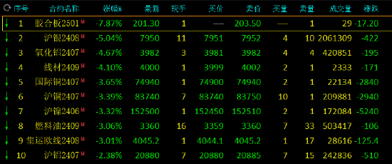 午评:沪银跌超5%,氧化铝跌超4%