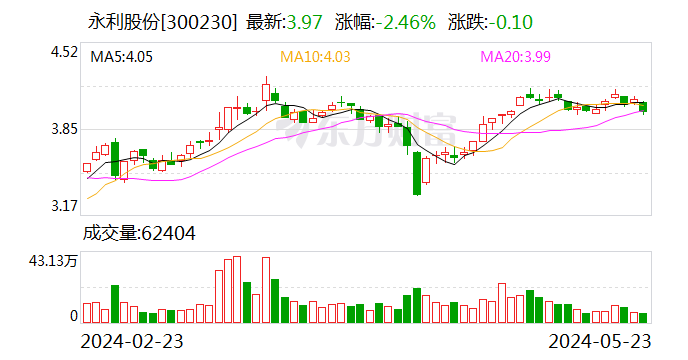 永利股份(300230.SZ):2023年权益分派10派1.25元 股权登记5月29日