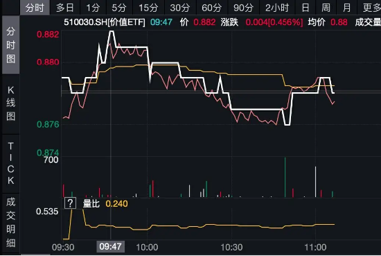 华电国际、国电电力逆市飙涨超3%!高股息再发力,价值ETF(510030)持续溢价交易!