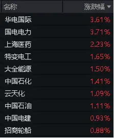 华电国际、国电电力逆市飙涨超3%!高股息再发力,价值ETF(510030)持续溢价交易!