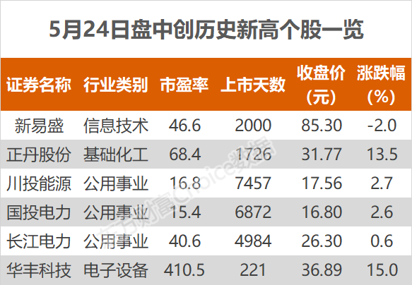 沪指跌0.88% 长江电力、正丹股份等创历史新高