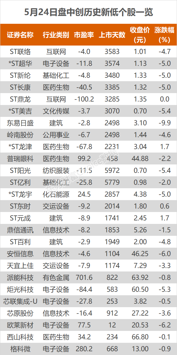 沪指跌0.88% 长江电力、正丹股份等创历史新高