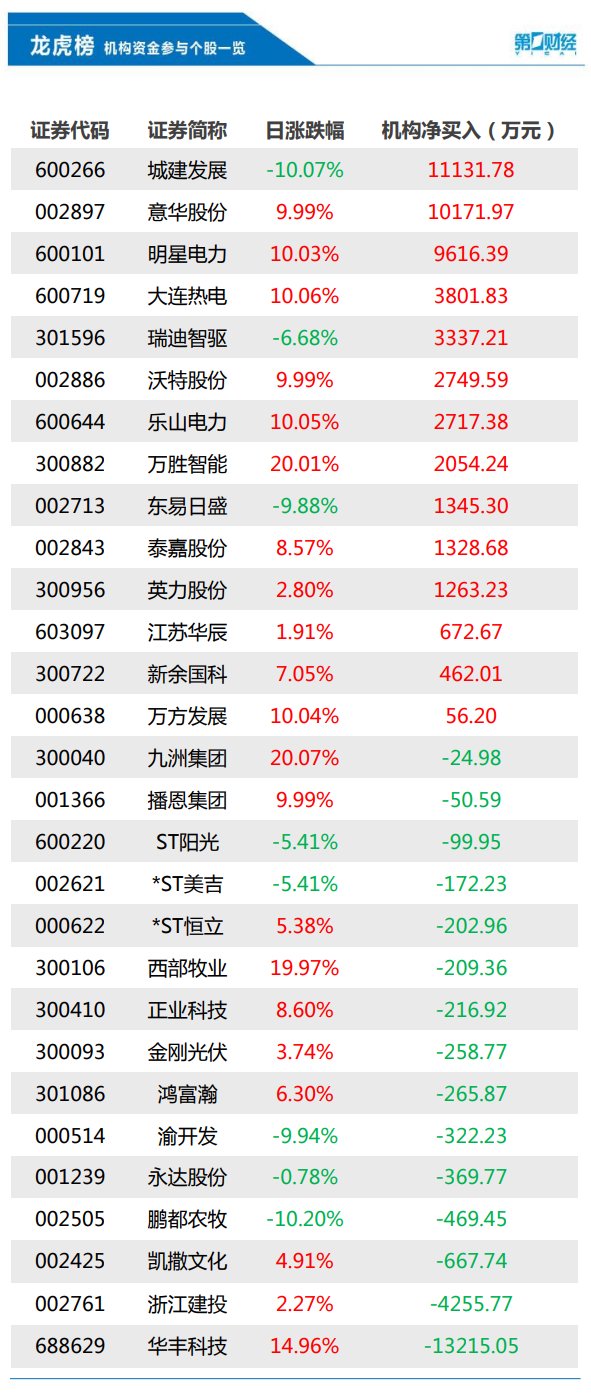 机构今日买入这14股,抛售华丰科技1.32亿元丨龙虎榜