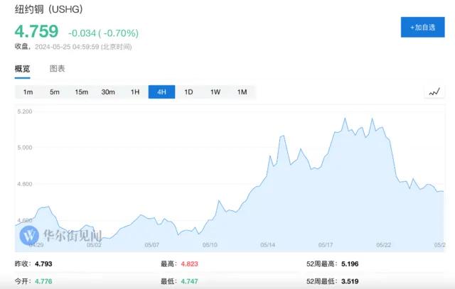 铜逼完仓,又一场逼空大战,开始了!