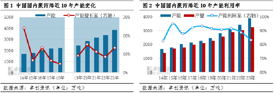 聚丙烯出口专刊(一)价差机会及积极布局加持 聚丙烯出口增长加速