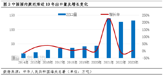聚丙烯出口专刊(一)价差机会及积极布局加持 聚丙烯出口增长加速