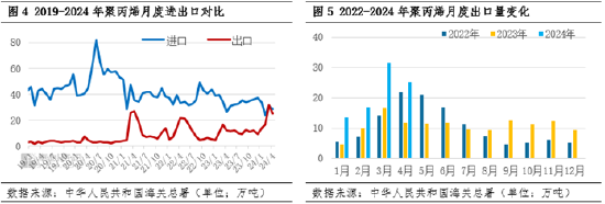 聚丙烯出口专刊(一)价差机会及积极布局加持 聚丙烯出口增长加速