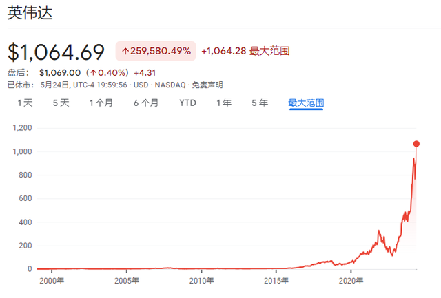 若英伟达纳入道指,对道指影响几何?