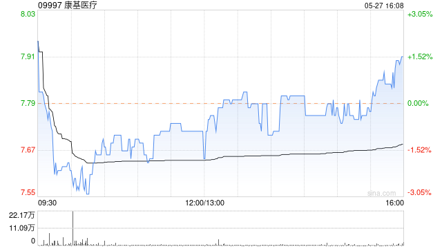 康基医疗将于7月18日派发末期股息每股45.06港仙