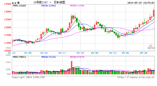 20号胶主力合约日内大涨500.00元,现报13165.00元/吨,涨幅3.95%
