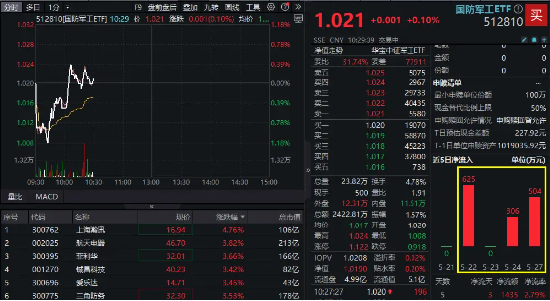 卫星互联网概念异动,上海瀚讯涨超5%!国防军工ETF(512810)快速拉升,此前5日吸金超1400万元