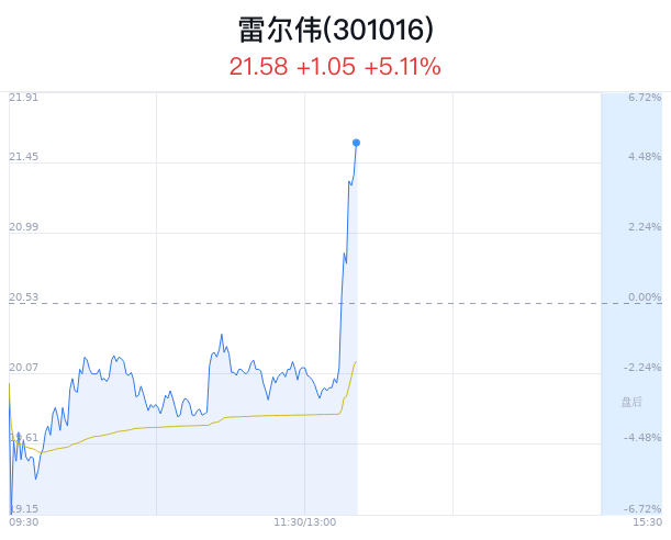 雷尔伟上涨5.11% 净流入增67万元