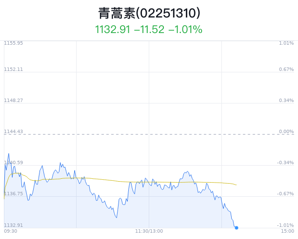 青蒿素概念盘中跳水,昆药集团跌4.93%