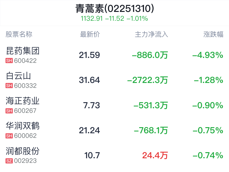 青蒿素概念盘中跳水,昆药集团跌4.93%