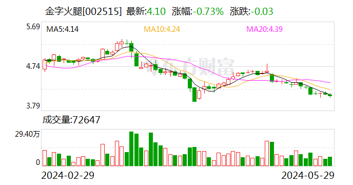 金字火腿(002515.SZ)：拟10派0.2元 将于6月5日股权登记