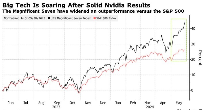 英伟达(NVDA.US)再次重振“AI信仰”!对冲基金“砸钱”追随七巨头:敞口创历史新高