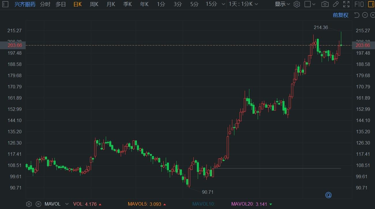 A股异动 | 兴齐眼药盘中再创新高 市值一度超360亿元