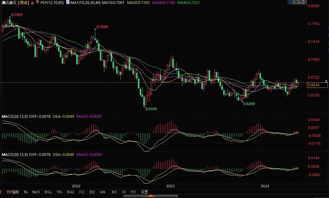 澳洲联储6月若加息,澳元有望升至0.69!