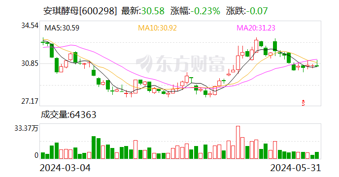安琪酵母:安琪在俄罗斯建有工厂,目前产能约为3.2万吨,产品有供应当地市场