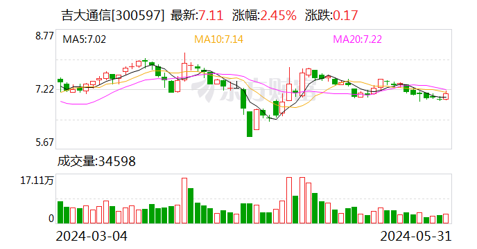 吉大通信:拟3000万元-6000万元回购股份