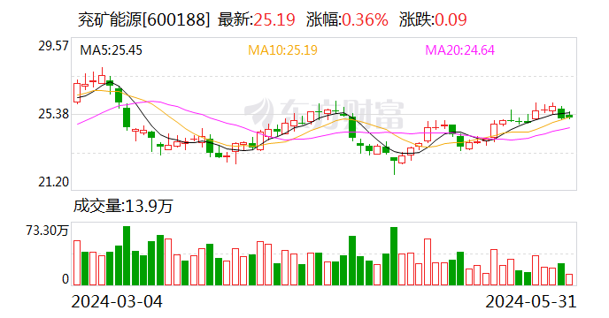兖矿能源:5月31日召开董事会会议