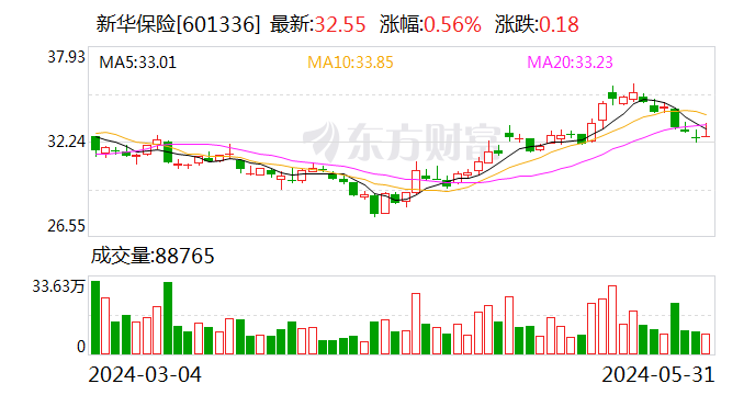 新华保险:5月31日召开董事会会议