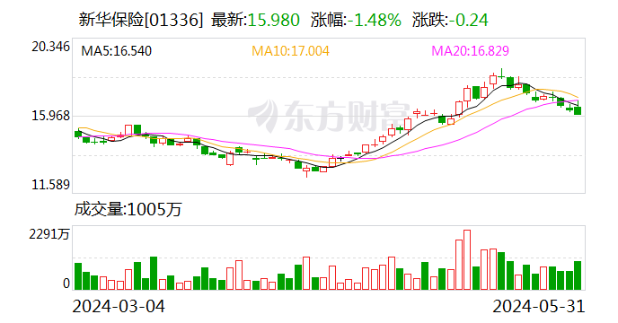 新华保险:5月31日召开董事会会议