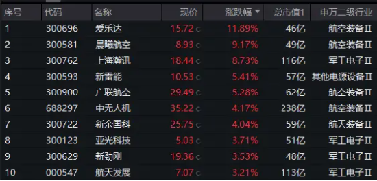 一箭五星!商业航天概念应声大涨,国防军工ETF(512810)逆市涨1.17%两连阳!太空资源争夺进入白热化
