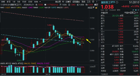 一箭五星!商业航天概念应声大涨,国防军工ETF(512810)逆市涨1.17%两连阳!太空资源争夺进入白热化