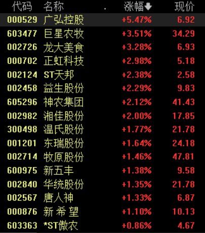 周期反转时间渐近？猪肉板块盘中走高，机构称当前是布局较优时点