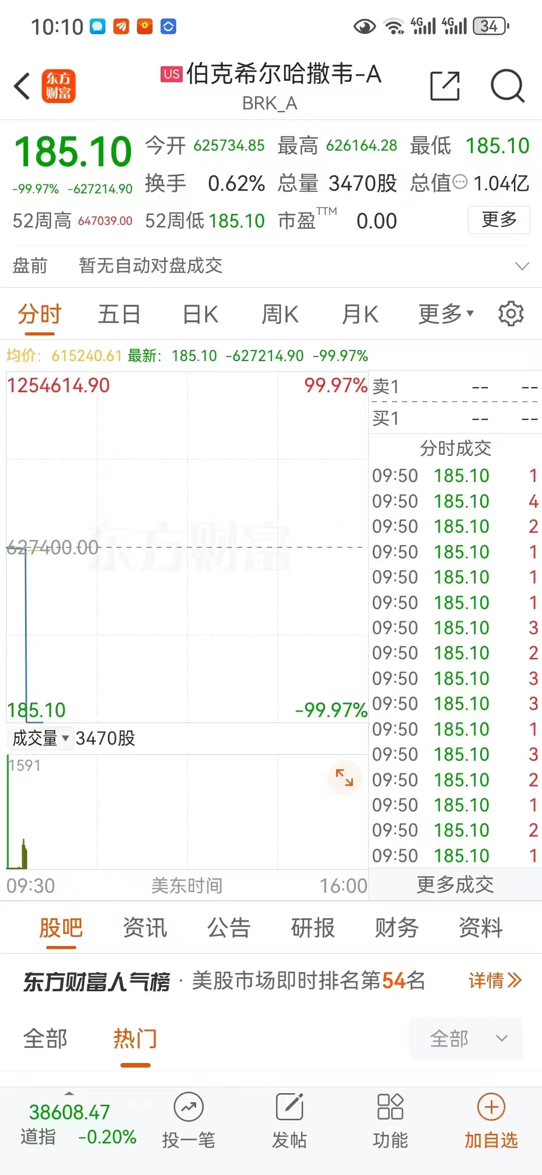 伯克希尔哈撒韦股价下跌超99%,发生了什么?