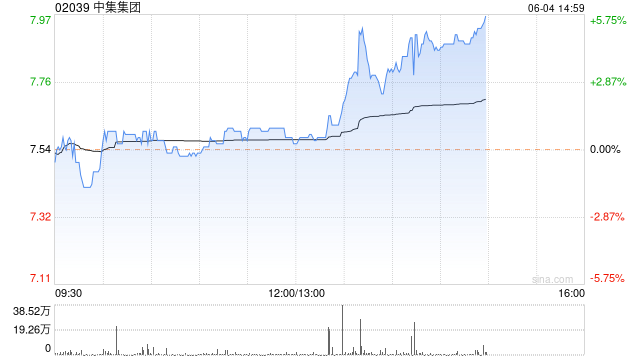 中集集团午后涨超3% 机构指集装箱制造商利润端有望修复