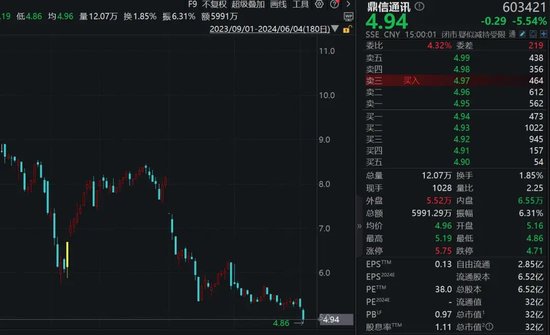 自尝苦果!员工行贿被“拉黑” ,鼎信通讯营收将下降33亿元!