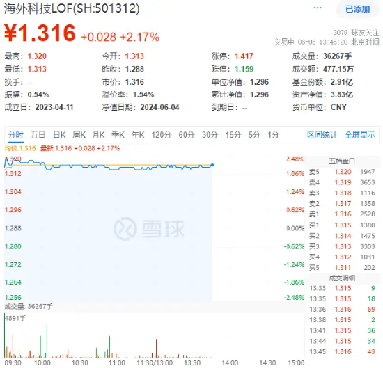 重磅信号!加拿大率先降息,ARKG隔夜飙涨近5%,海外科技LOF(501312)大幅高开涨逾2%!