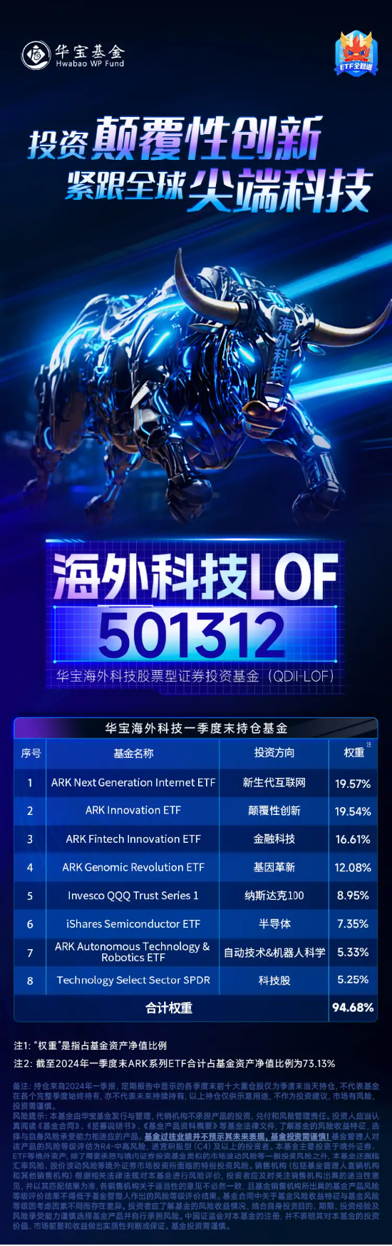 重磅信号!加拿大率先降息,ARKG隔夜飙涨近5%,海外科技LOF(501312)大幅高开涨逾2%!