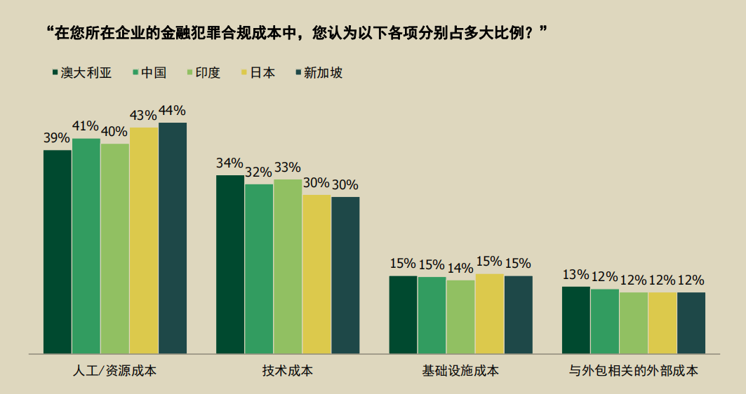 调研显示98%机构反映金融犯罪合规成本增加,探求合规效率与用户体验的平衡术