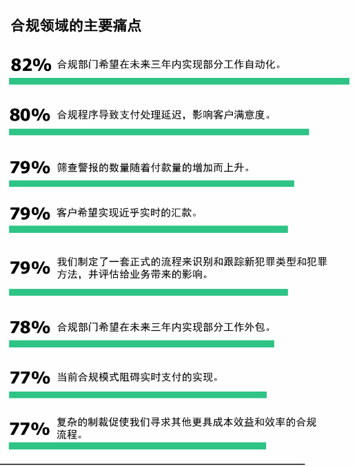 调研显示98%机构反映金融犯罪合规成本增加,探求合规效率与用户体验的平衡术