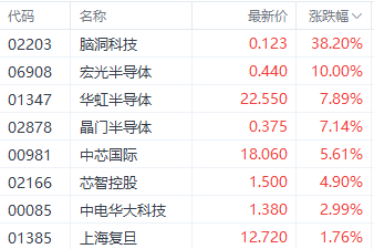 港股三大指数集体收涨 半导体和电子零件股表现居前