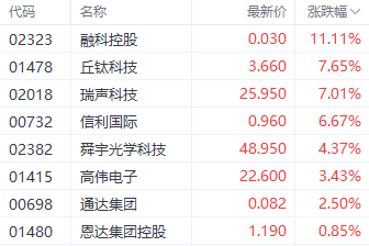 港股三大指数集体收涨 半导体和电子零件股表现居前