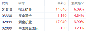 港股三大指数集体收涨 半导体和电子零件股表现居前