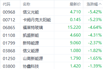 港股三大指数集体收涨 半导体和电子零件股表现居前