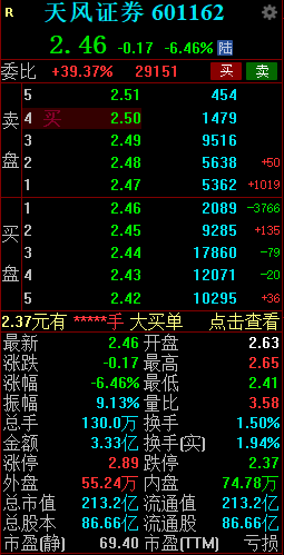 天风证券闪崩跳水 盘中跌超7%