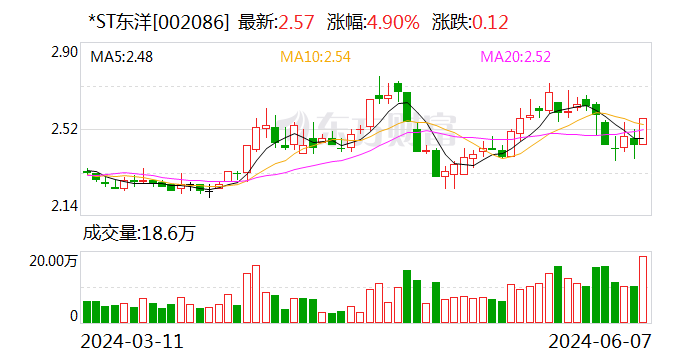 *ST东洋:公司股票交易将撤销退市风险警示及其他风险警示 6月11日停牌一天